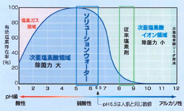 pH-有効塩素存在率グラフ